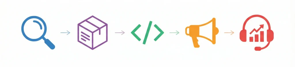 Five-stage startup workflow infographic (research, prototype, build, distribution, support)