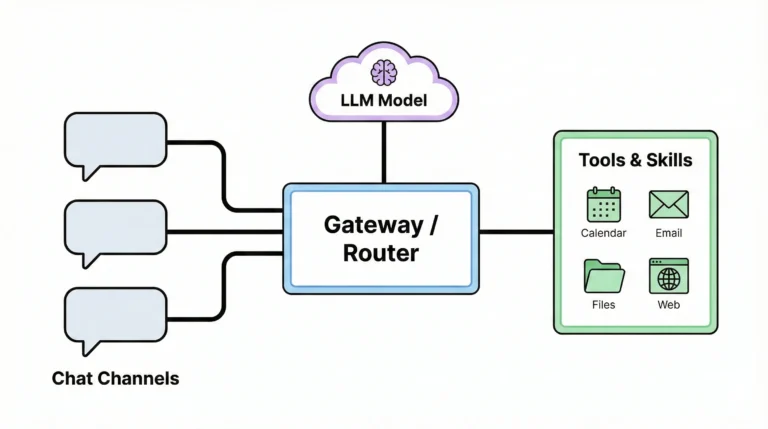 Architecture diagram showing chat channels connected to a gateway, which links to tools and an AI model for task automation.