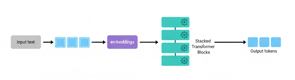 Large Language Model (LLM) architecture showing tokens, embeddings, transformer blocks, and output