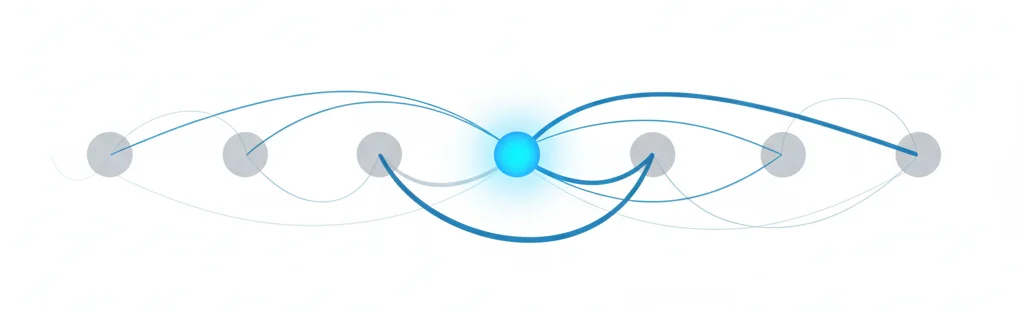 Self-attention connections showing how an LLM focuses on important words