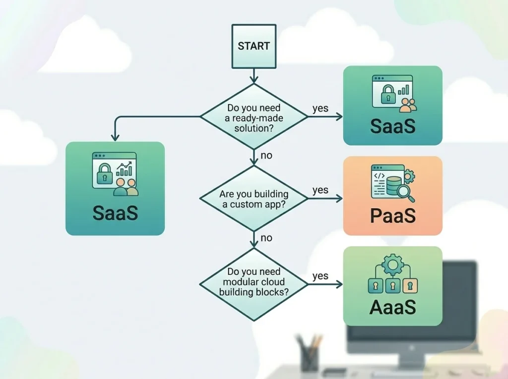 Flowchart to choose SaaS vs PaaS vs AaaS for a project