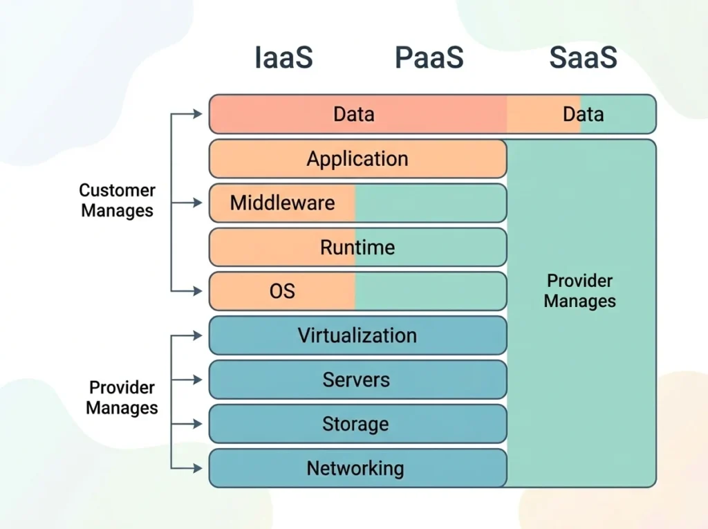 SaaS PaaS and AaaS responsibility stack showing who manages each layer