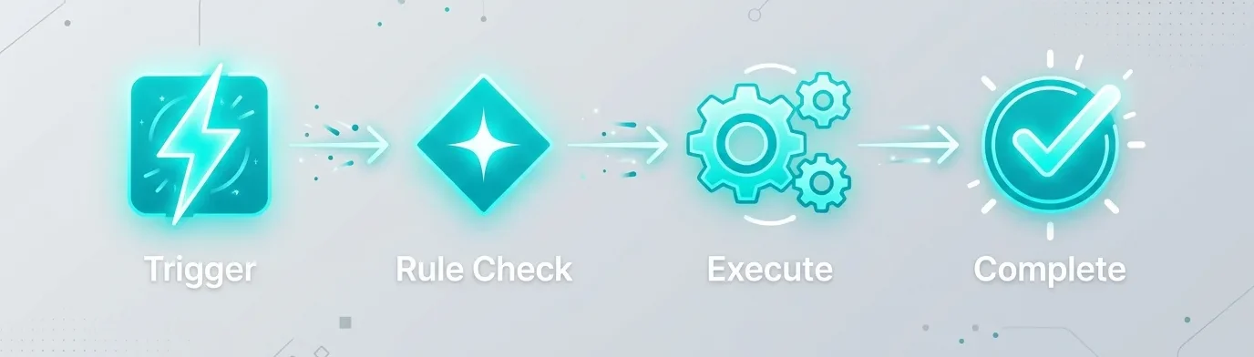 AI automation workflow diagram showing trigger rule check execute and complete steps