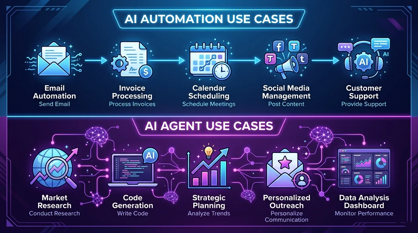 AI automation and AI agent real-world use cases visual showing different industry applications