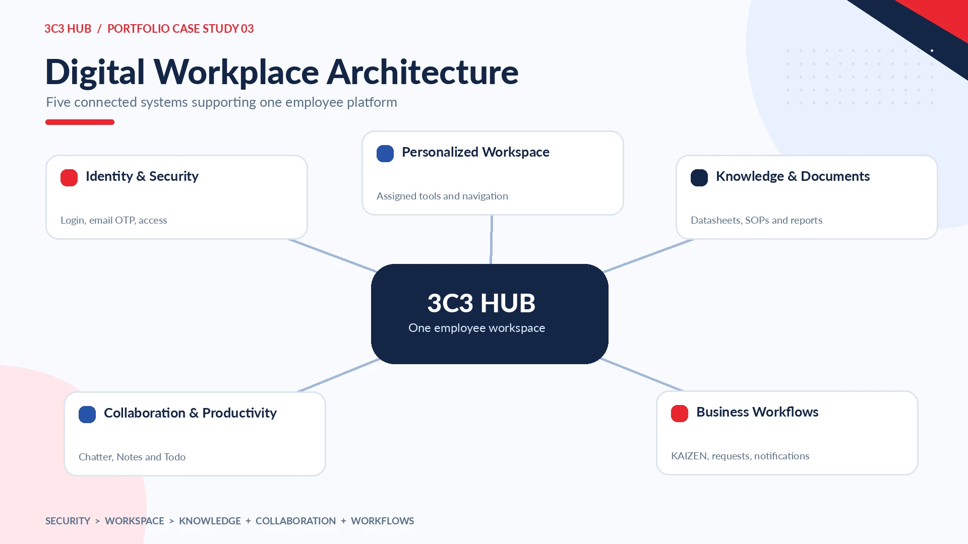 Five connected pillars of the 3C3 Hub architecture